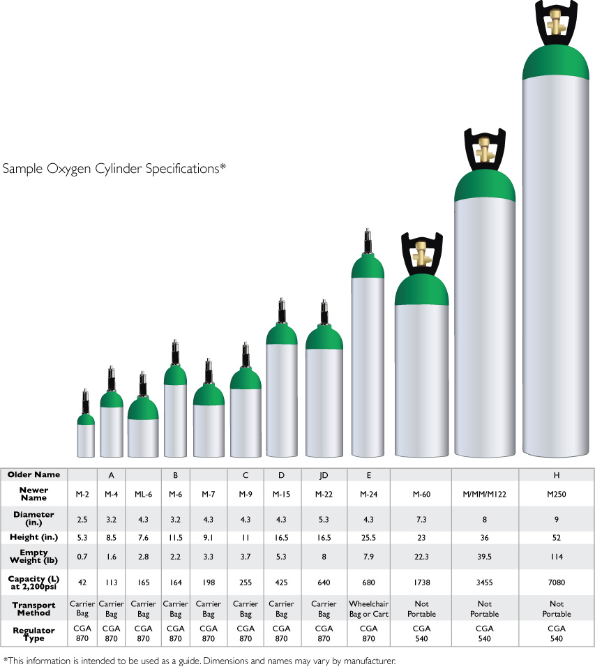 How to calculate how long an oxygen tank will last Sunset Healthcare Solutions Introduction To Oxygen Cylinders