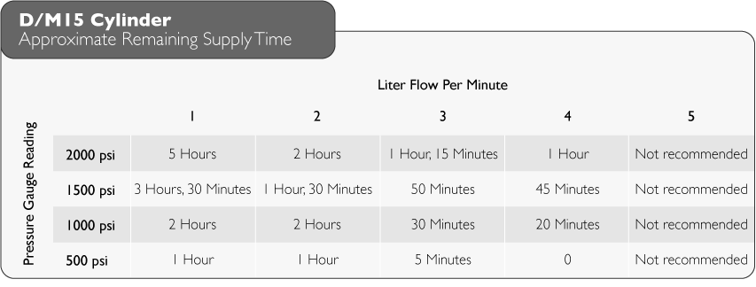 Oxygen Liter Flow Chart