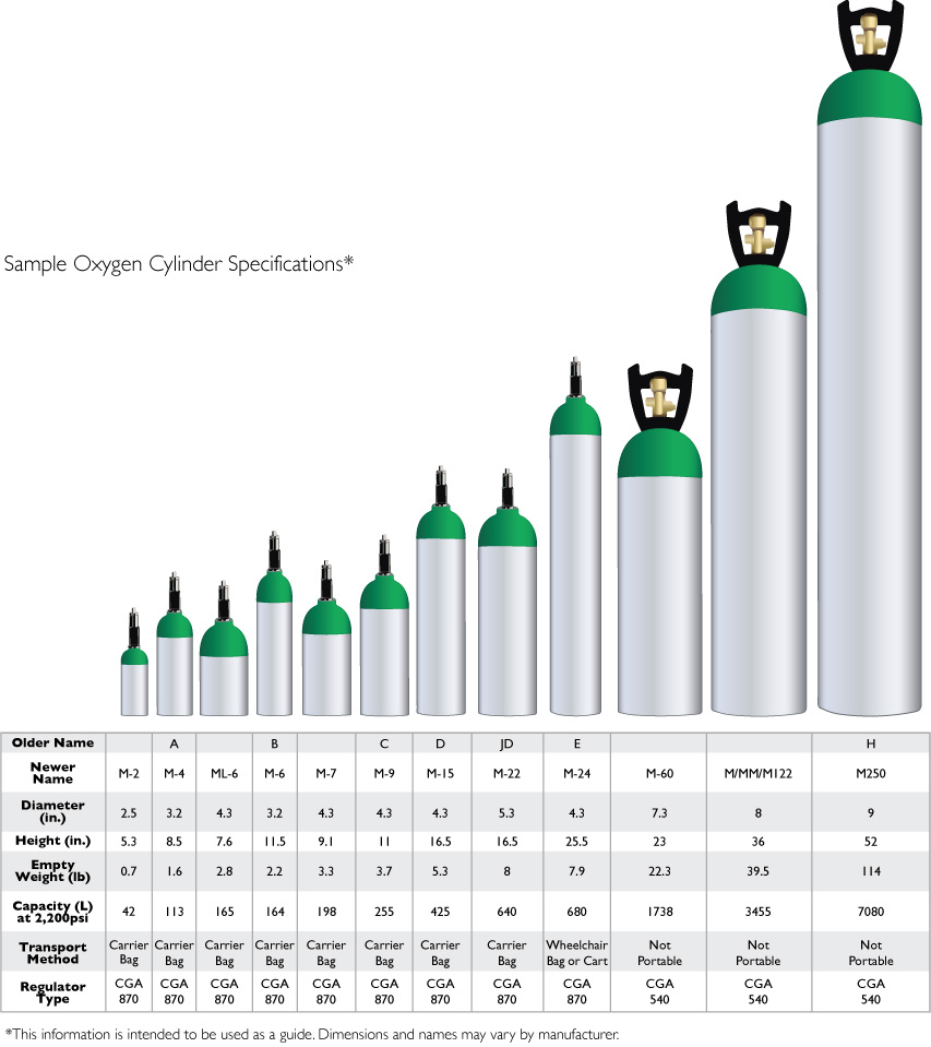 Sunset Healthcare Solutions - Introduction to Oxygen Cylinders - Sunset  Healthcare Solutions