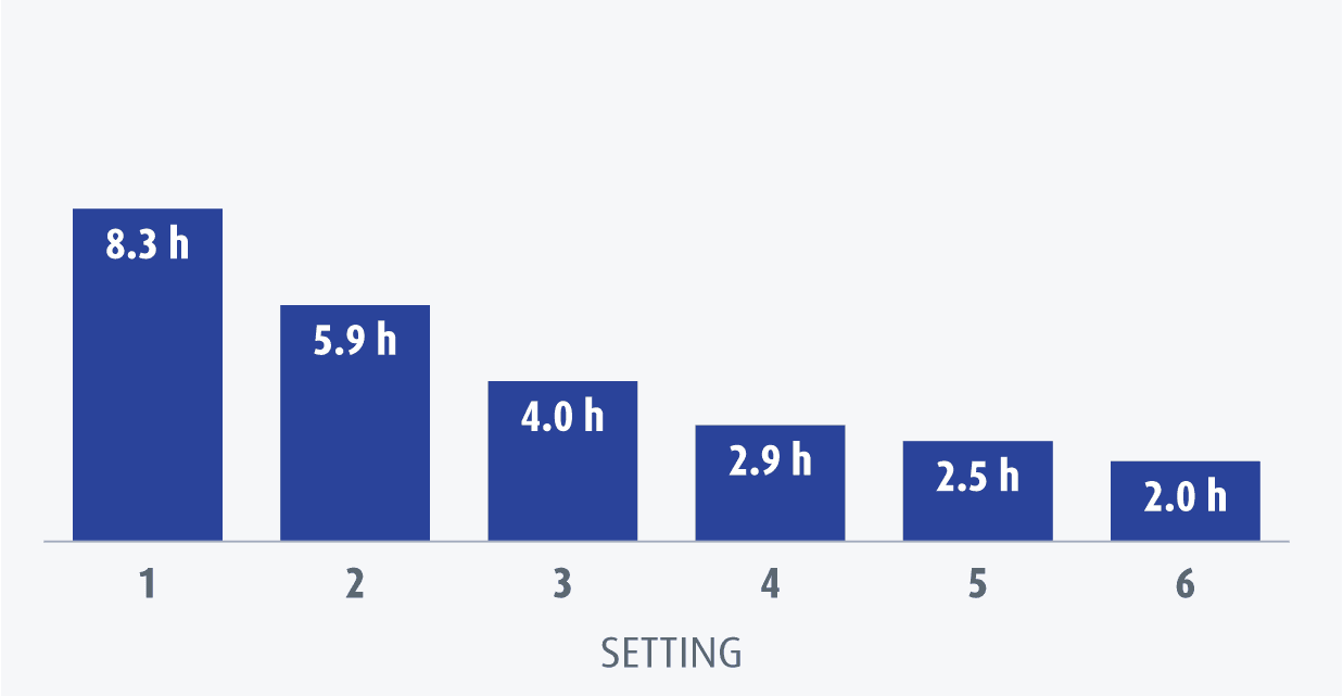 Bar graph - Estimated Runtime by Setting. Text: "Setting 1: 8.3 hours; Setting 2: 5.9 hours; Setting 3: 4.0 hours; Setting 4: 2.9 hours; Setting 5: 2.5 hours; Setting 6: 2.0 hours"
